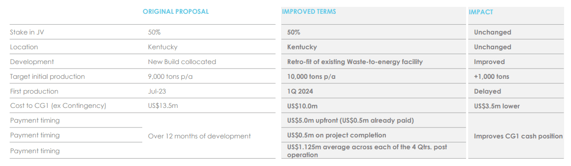 Improved Commercial Terms For Kentucky JV
