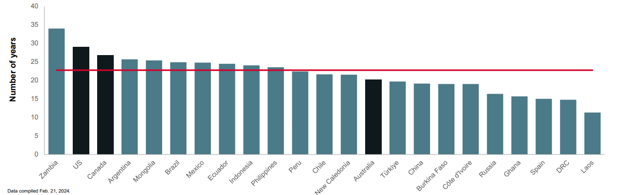Average Mining Development Times of Different Countries in the World based on both Operating and Non-operating mines