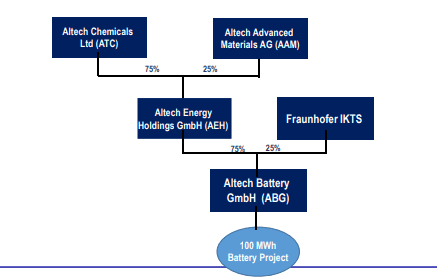 Altech Chemicals & Frahnhofer Venture Flow Chart