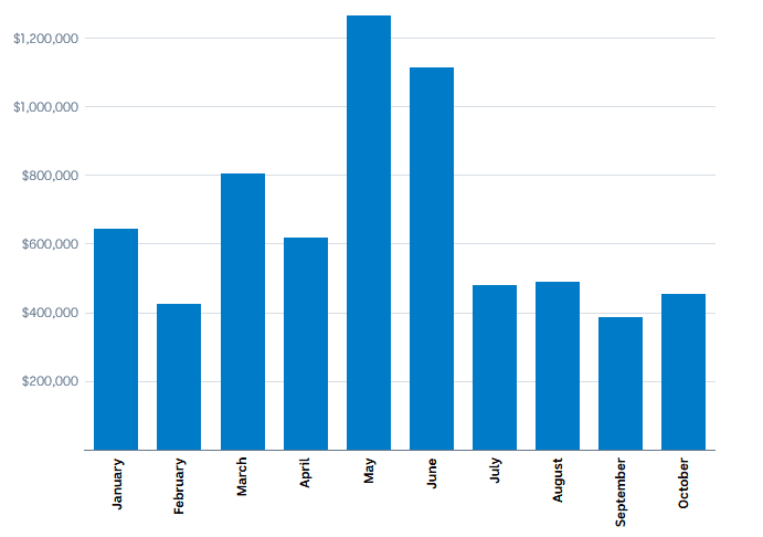 Online shopping scam: financial loss in 2023